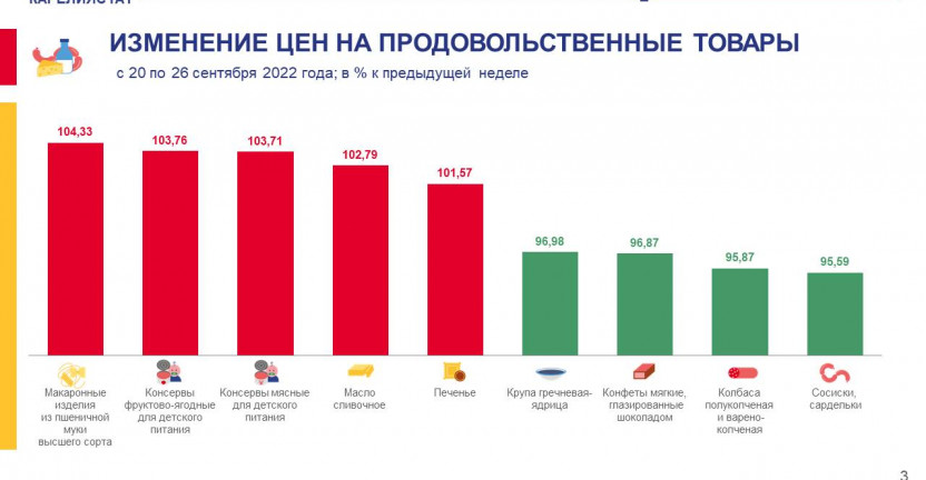 Об изменении еженедельных потребительских цен по Республике Карелия на 26 сентября 2022 года